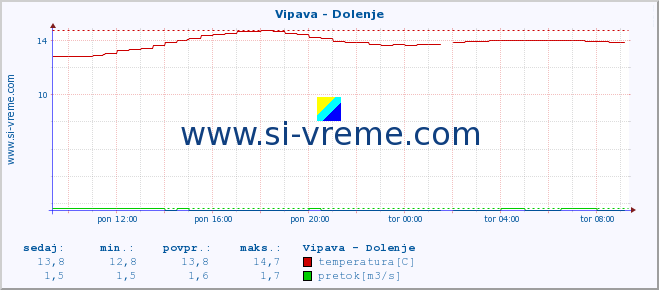 POVPREČJE :: Vipava - Dolenje :: temperatura | pretok | višina :: zadnji dan / 5 minut.