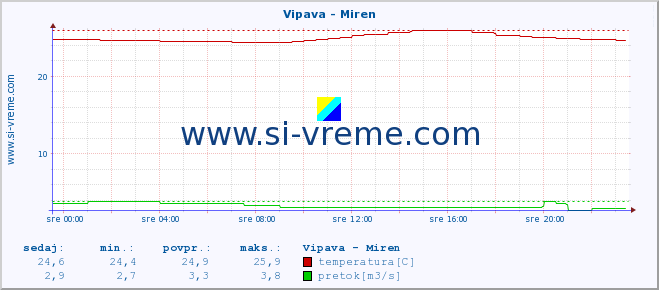 POVPREČJE :: Vipava - Miren :: temperatura | pretok | višina :: zadnji dan / 5 minut.