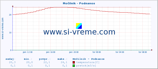 POVPREČJE :: Močilnik - Podnanos :: temperatura | pretok | višina :: zadnji dan / 5 minut.