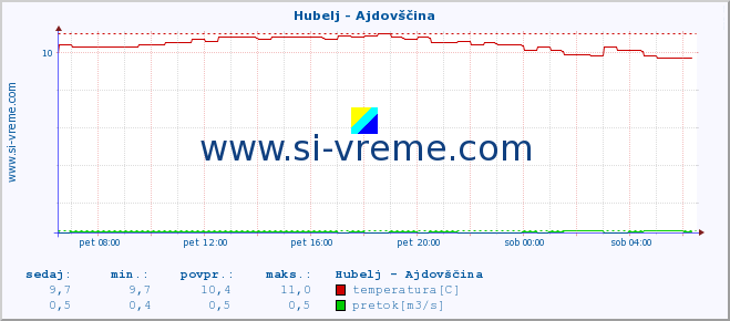 POVPREČJE :: Hubelj - Ajdovščina :: temperatura | pretok | višina :: zadnji dan / 5 minut.