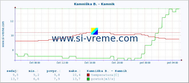 POVPREČJE :: Branica - Branik :: temperatura | pretok | višina :: zadnji dan / 5 minut.