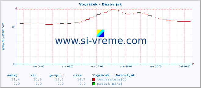 POVPREČJE :: Vogršček - Bezovljak :: temperatura | pretok | višina :: zadnji dan / 5 minut.