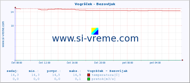 POVPREČJE :: Vogršček - Bezovljak :: temperatura | pretok | višina :: zadnji dan / 5 minut.