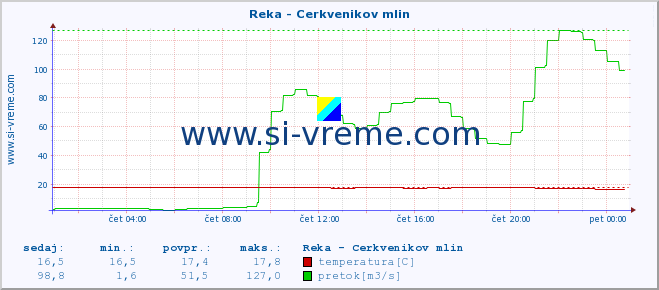 POVPREČJE :: Reka - Cerkvenikov mlin :: temperatura | pretok | višina :: zadnji dan / 5 minut.