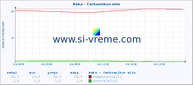 POVPREČJE :: Reka - Cerkvenikov mlin :: temperatura | pretok | višina :: zadnji dan / 5 minut.