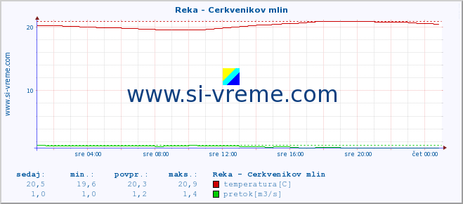 POVPREČJE :: Reka - Cerkvenikov mlin :: temperatura | pretok | višina :: zadnji dan / 5 minut.