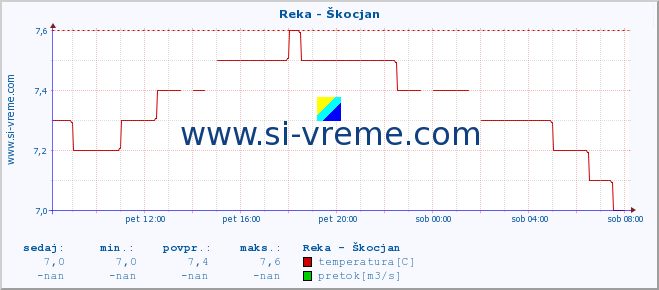 POVPREČJE :: Reka - Škocjan :: temperatura | pretok | višina :: zadnji dan / 5 minut.