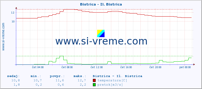 POVPREČJE :: Bistrica - Il. Bistrica :: temperatura | pretok | višina :: zadnji dan / 5 minut.