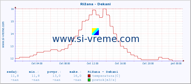 POVPREČJE :: Rižana - Dekani :: temperatura | pretok | višina :: zadnji dan / 5 minut.