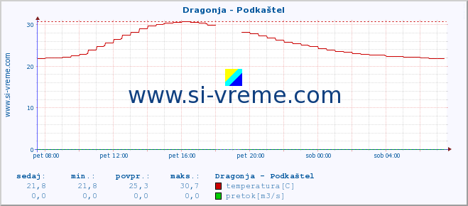 POVPREČJE :: Dragonja - Podkaštel :: temperatura | pretok | višina :: zadnji dan / 5 minut.