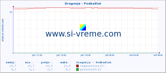 POVPREČJE :: Dragonja - Podkaštel :: temperatura | pretok | višina :: zadnji dan / 5 minut.