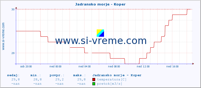 POVPREČJE :: Jadransko morje - Koper :: temperatura | pretok | višina :: zadnji dan / 5 minut.