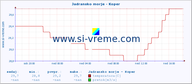 POVPREČJE :: Jadransko morje - Koper :: temperatura | pretok | višina :: zadnji dan / 5 minut.