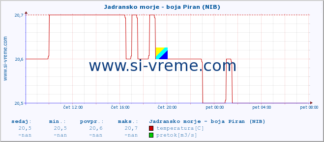 POVPREČJE :: Jadransko morje - boja Piran (NIB) :: temperatura | pretok | višina :: zadnji dan / 5 minut.