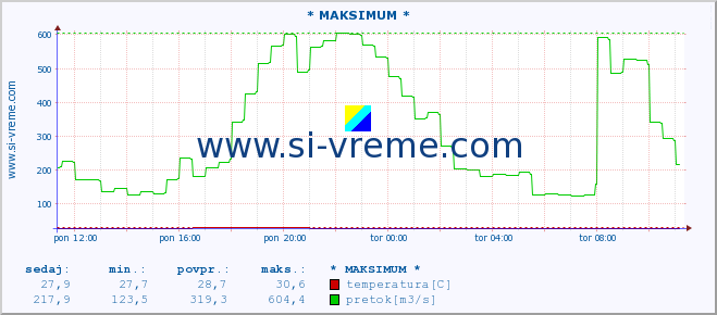 POVPREČJE :: * MAKSIMUM * :: temperatura | pretok | višina :: zadnji dan / 5 minut.