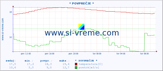 POVPREČJE :: * POVPREČJE * :: temperatura | pretok | višina :: zadnji dan / 5 minut.