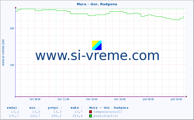 POVPREČJE :: Mura - Gor. Radgona :: temperatura | pretok | višina :: zadnji dan / 5 minut.