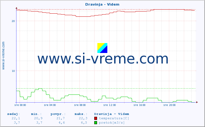 POVPREČJE :: Dravinja - Videm :: temperatura | pretok | višina :: zadnji dan / 5 minut.