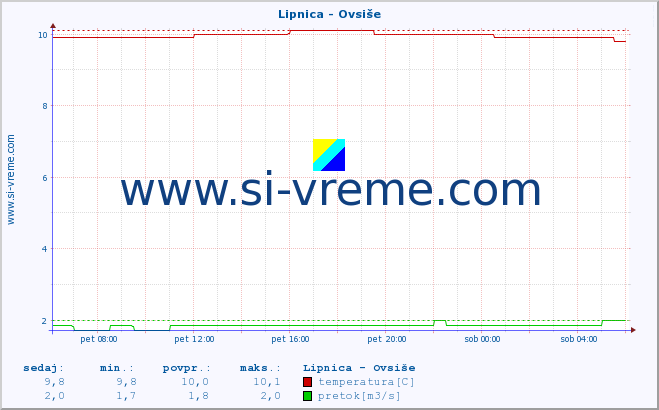 POVPREČJE :: Lipnica - Ovsiše :: temperatura | pretok | višina :: zadnji dan / 5 minut.