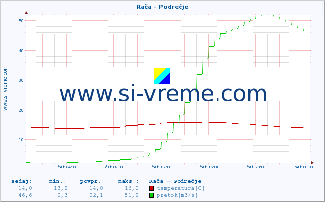 POVPREČJE :: Rača - Podrečje :: temperatura | pretok | višina :: zadnji dan / 5 minut.