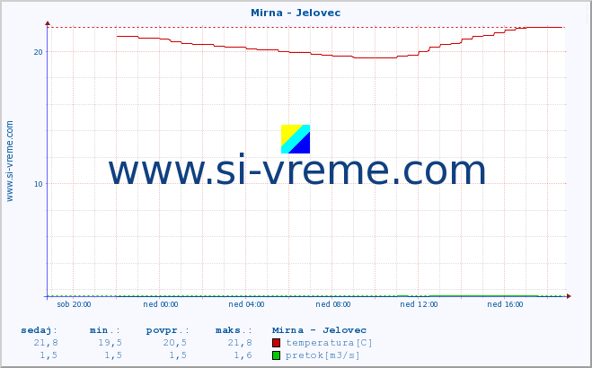 POVPREČJE :: Mirna - Jelovec :: temperatura | pretok | višina :: zadnji dan / 5 minut.