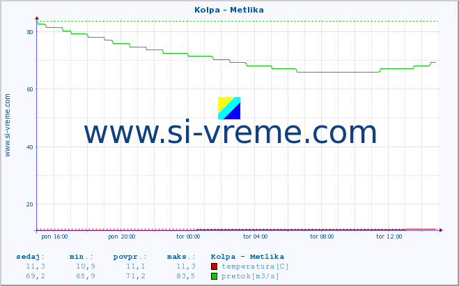 POVPREČJE :: Kolpa - Metlika :: temperatura | pretok | višina :: zadnji dan / 5 minut.