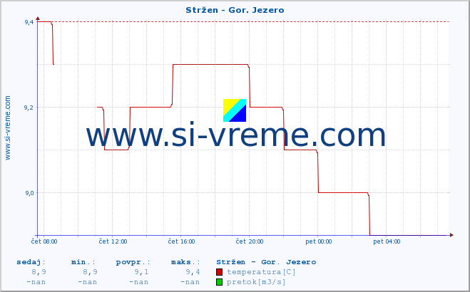 POVPREČJE :: Stržen - Gor. Jezero :: temperatura | pretok | višina :: zadnji dan / 5 minut.