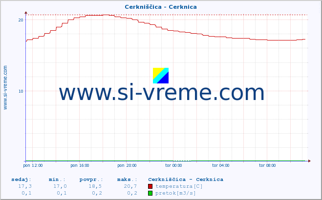 POVPREČJE :: Cerkniščica - Cerknica :: temperatura | pretok | višina :: zadnji dan / 5 minut.