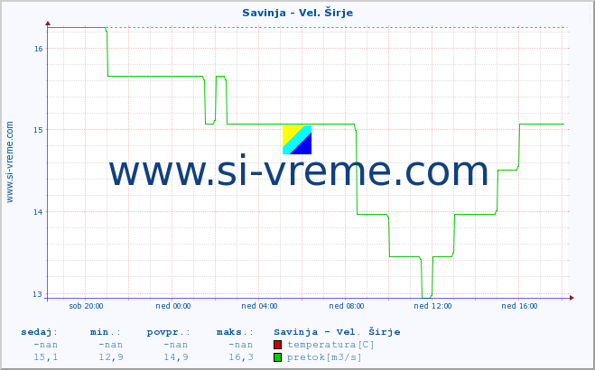 POVPREČJE :: Savinja - Vel. Širje :: temperatura | pretok | višina :: zadnji dan / 5 minut.