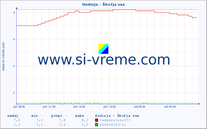 POVPREČJE :: Hudinja - Škofja vas :: temperatura | pretok | višina :: zadnji dan / 5 minut.