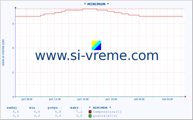 POVPREČJE :: * MINIMUM * :: temperatura | pretok | višina :: zadnji dan / 5 minut.