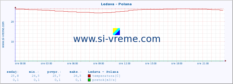 POVPREČJE :: Ledava - Polana :: temperatura | pretok | višina :: zadnji dan / 5 minut.