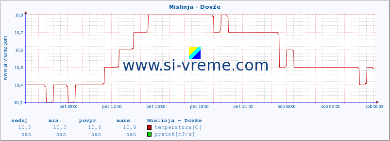 POVPREČJE :: Mislinja - Dovže :: temperatura | pretok | višina :: zadnji dan / 5 minut.