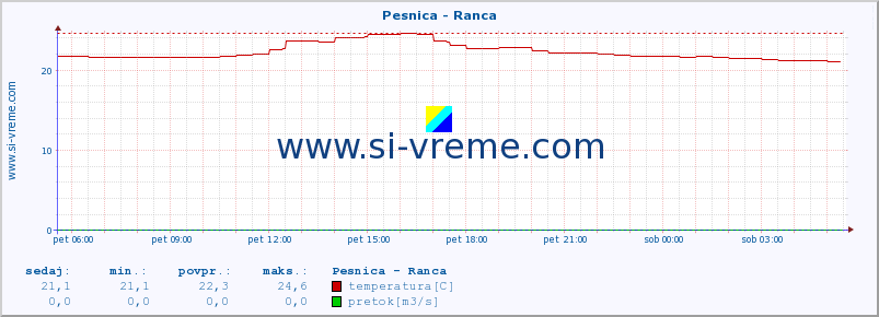 POVPREČJE :: Pesnica - Ranca :: temperatura | pretok | višina :: zadnji dan / 5 minut.