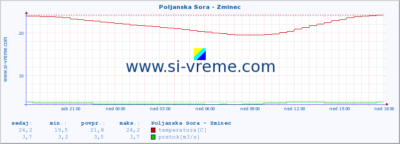 POVPREČJE :: Poljanska Sora - Zminec :: temperatura | pretok | višina :: zadnji dan / 5 minut.