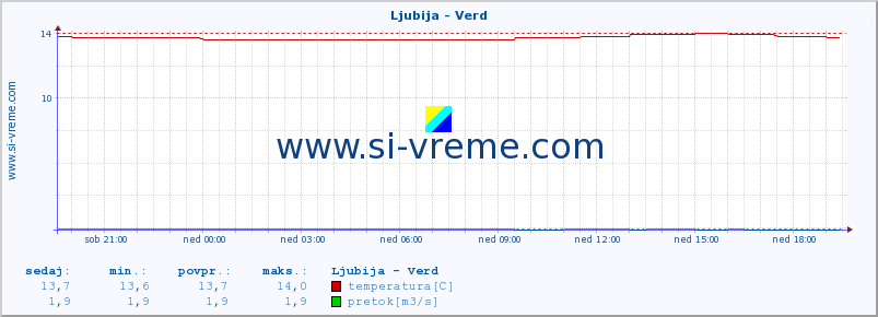 POVPREČJE :: Ljubija - Verd :: temperatura | pretok | višina :: zadnji dan / 5 minut.