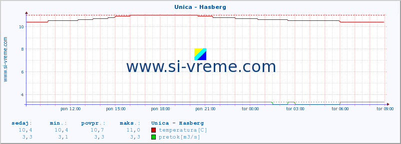 POVPREČJE :: Unica - Hasberg :: temperatura | pretok | višina :: zadnji dan / 5 minut.