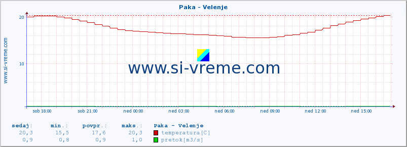 POVPREČJE :: Paka - Velenje :: temperatura | pretok | višina :: zadnji dan / 5 minut.