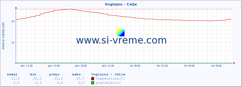 POVPREČJE :: Voglajna - Celje :: temperatura | pretok | višina :: zadnji dan / 5 minut.