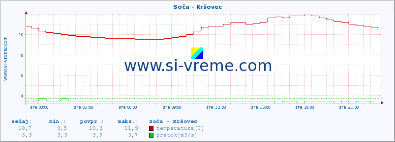 POVPREČJE :: Soča - Kršovec :: temperatura | pretok | višina :: zadnji dan / 5 minut.