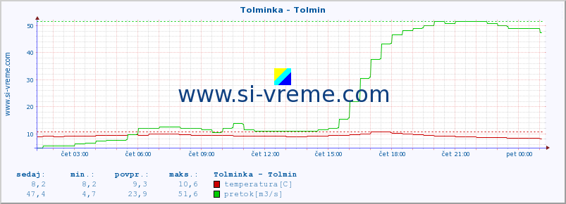 POVPREČJE :: Tolminka - Tolmin :: temperatura | pretok | višina :: zadnji dan / 5 minut.