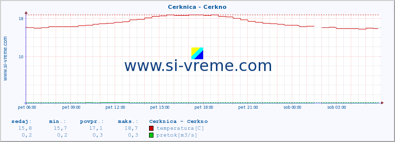 POVPREČJE :: Cerknica - Cerkno :: temperatura | pretok | višina :: zadnji dan / 5 minut.