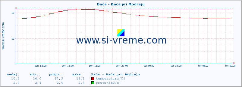 POVPREČJE :: Bača - Bača pri Modreju :: temperatura | pretok | višina :: zadnji dan / 5 minut.