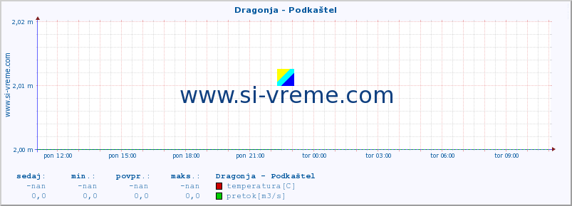 POVPREČJE :: Dragonja - Podkaštel :: temperatura | pretok | višina :: zadnji dan / 5 minut.