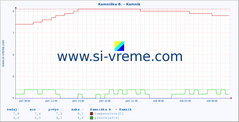 POVPREČJE :: Kamniška B. - Kamnik :: temperatura | pretok | višina :: zadnji dan / 5 minut.