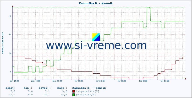 POVPREČJE :: Kamniška B. - Kamnik :: temperatura | pretok | višina :: zadnji dan / 5 minut.