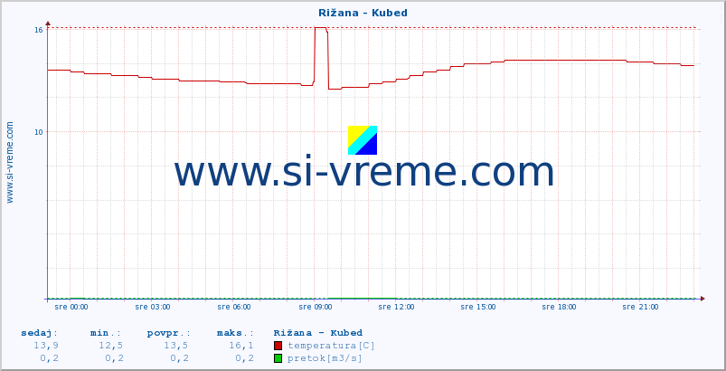 POVPREČJE :: Rižana - Kubed :: temperatura | pretok | višina :: zadnji dan / 5 minut.