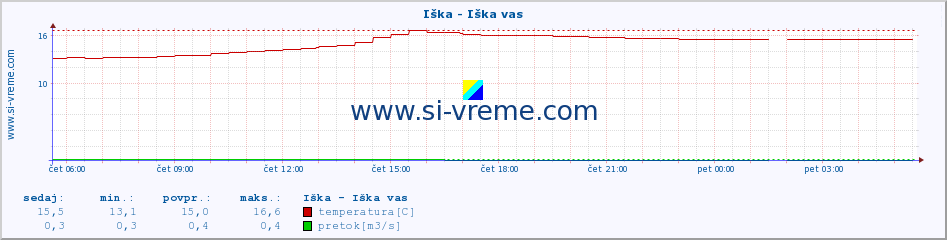 POVPREČJE :: Iška - Iška vas :: temperatura | pretok | višina :: zadnji dan / 5 minut.