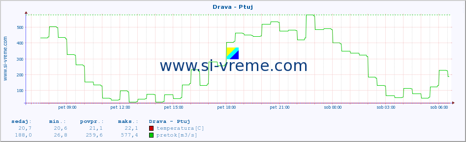 POVPREČJE :: Drava - Ptuj :: temperatura | pretok | višina :: zadnji dan / 5 minut.