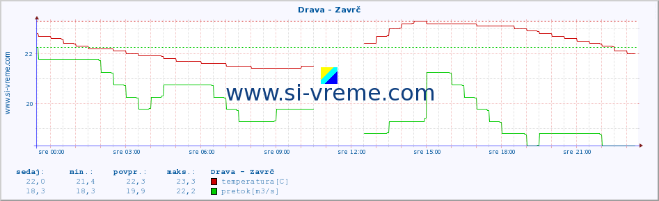 POVPREČJE :: Drava - Zavrč :: temperatura | pretok | višina :: zadnji dan / 5 minut.